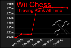 Total Graph of Wii Chess
