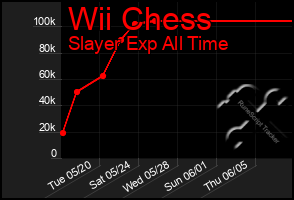 Total Graph of Wii Chess