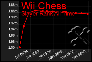 Total Graph of Wii Chess