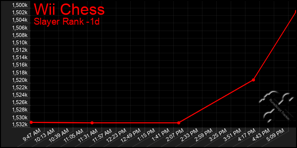 Last 24 Hours Graph of Wii Chess