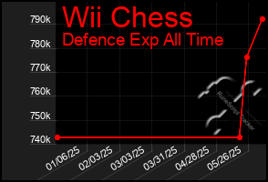Total Graph of Wii Chess