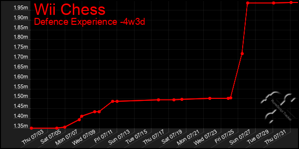 Last 31 Days Graph of Wii Chess