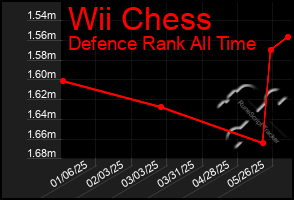 Total Graph of Wii Chess