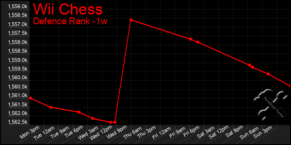 Last 7 Days Graph of Wii Chess