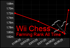 Total Graph of Wii Chess