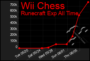 Total Graph of Wii Chess