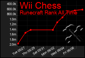 Total Graph of Wii Chess