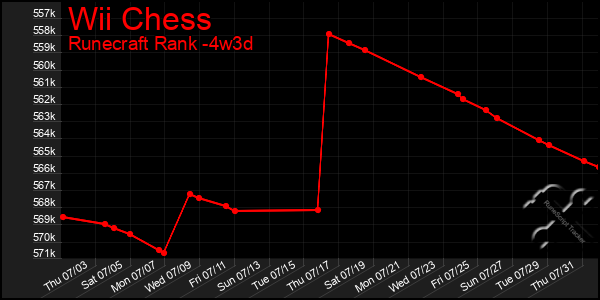 Last 31 Days Graph of Wii Chess