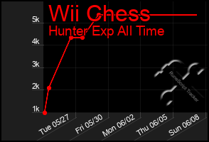Total Graph of Wii Chess
