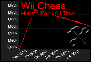 Total Graph of Wii Chess