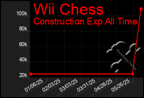 Total Graph of Wii Chess