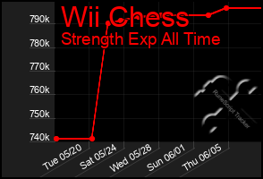 Total Graph of Wii Chess