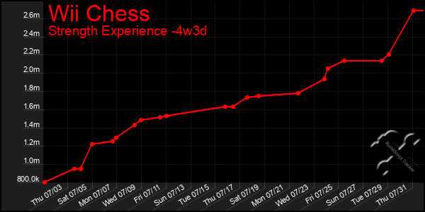 Last 31 Days Graph of Wii Chess