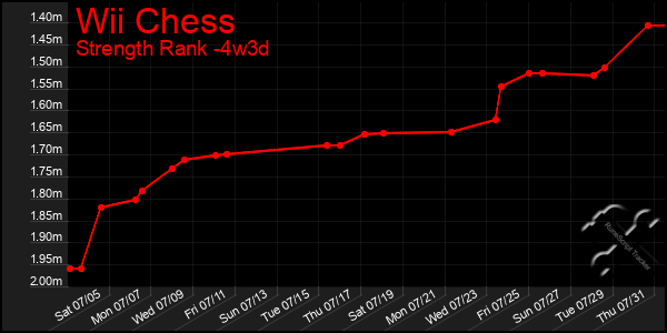 Last 31 Days Graph of Wii Chess
