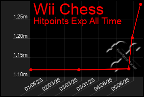 Total Graph of Wii Chess
