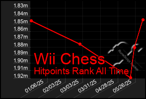 Total Graph of Wii Chess