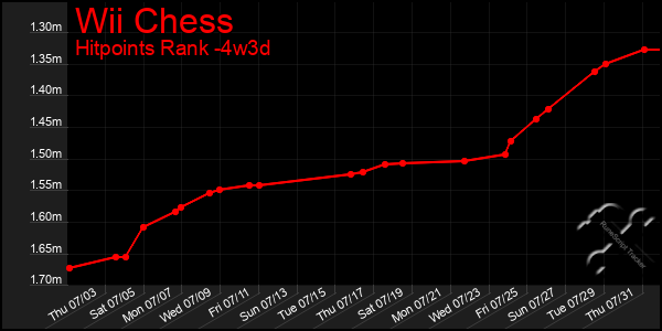 Last 31 Days Graph of Wii Chess