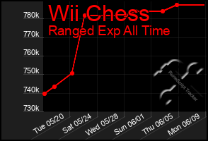Total Graph of Wii Chess