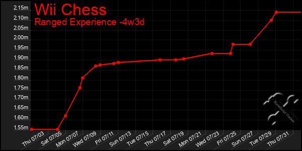 Last 31 Days Graph of Wii Chess