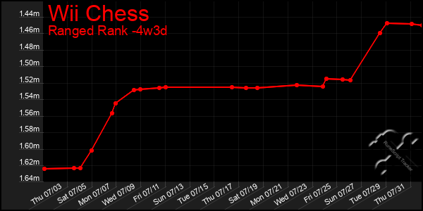 Last 31 Days Graph of Wii Chess