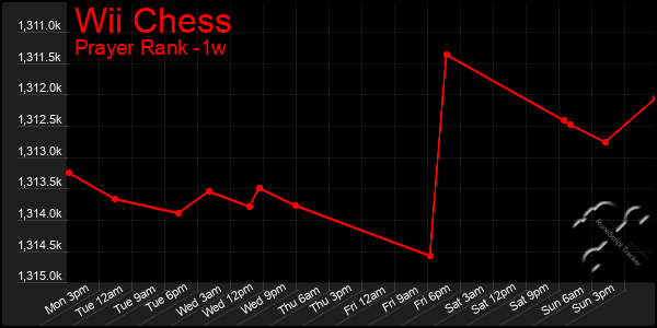 Last 7 Days Graph of Wii Chess