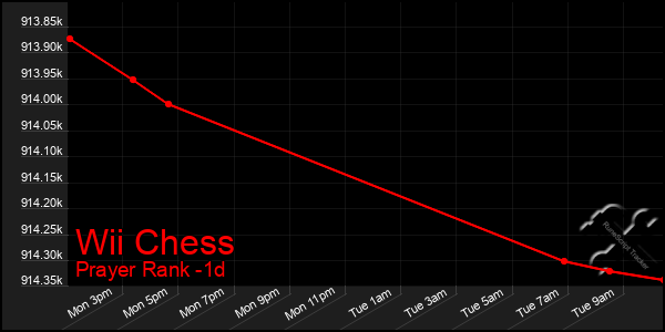 Last 24 Hours Graph of Wii Chess