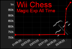 Total Graph of Wii Chess