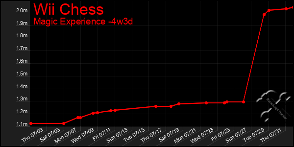Last 31 Days Graph of Wii Chess