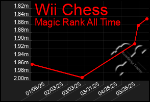 Total Graph of Wii Chess