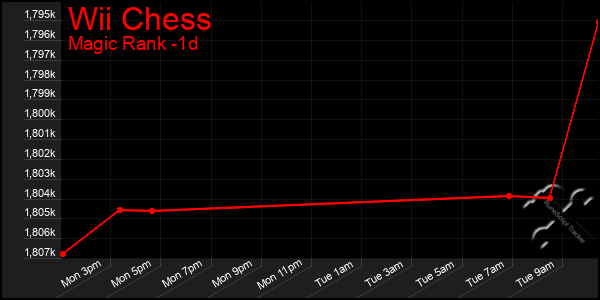 Last 24 Hours Graph of Wii Chess