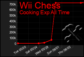 Total Graph of Wii Chess