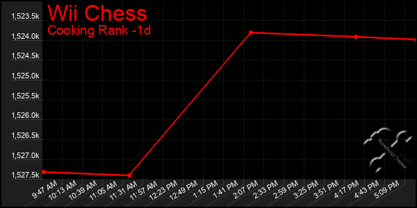 Last 24 Hours Graph of Wii Chess