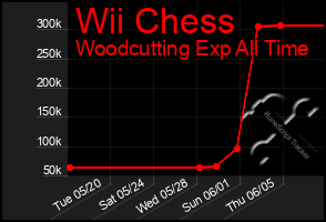 Total Graph of Wii Chess