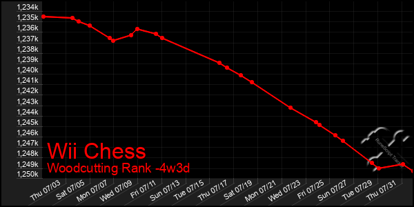Last 31 Days Graph of Wii Chess
