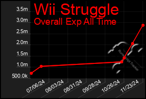 Total Graph of Wii Struggle