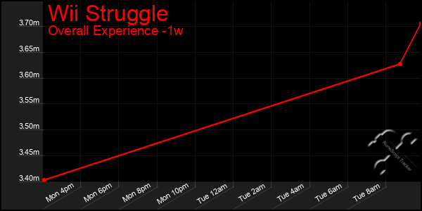 Last 7 Days Graph of Wii Struggle