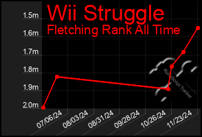 Total Graph of Wii Struggle