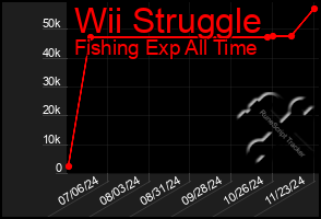 Total Graph of Wii Struggle