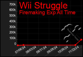 Total Graph of Wii Struggle