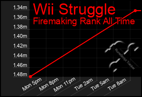 Total Graph of Wii Struggle