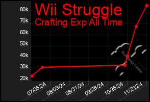 Total Graph of Wii Struggle