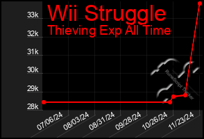 Total Graph of Wii Struggle