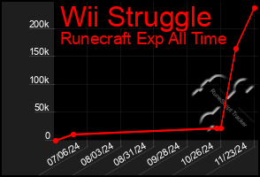 Total Graph of Wii Struggle