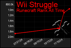 Total Graph of Wii Struggle