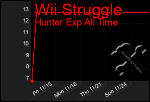 Total Graph of Wii Struggle