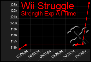 Total Graph of Wii Struggle