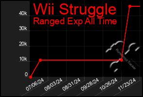 Total Graph of Wii Struggle