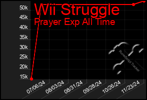 Total Graph of Wii Struggle