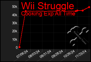 Total Graph of Wii Struggle