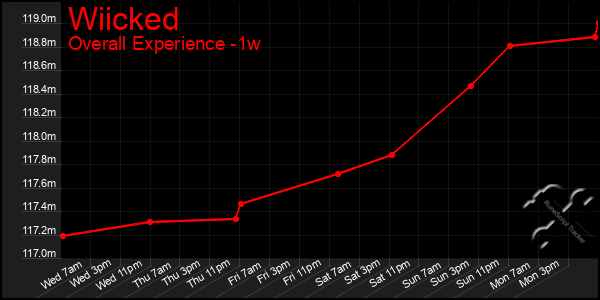 1 Week Graph of Wiicked